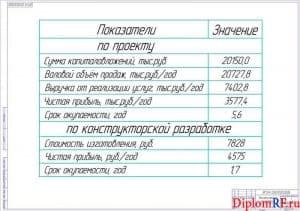 Чертёж экономических показателей (формат А1)