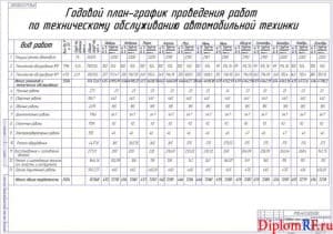 Чертёж годового план-графика загрузки СТО (формат А1)