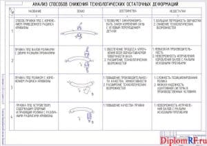 Чертёж анализа способов снижения технологических остаточных деформирований (формат А1)