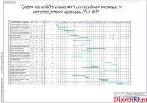 График последовательности и согласования операций на текущий ремонт (формат А 1)