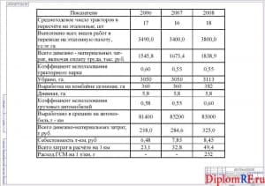 Схема показатели использования машинно-тракторного парка (формат А1)