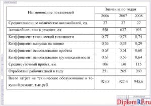 Схема технико-эксплуатационные показатели подвижного состава (формат А 1)