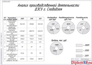 Чертёж анализа производственной деятельности предприятия (формат А1)