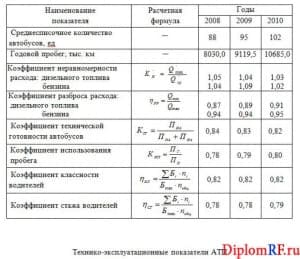Плакат технико-эксплуатационных показателей АТП (программа Word)