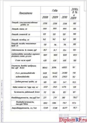 Чертёж экономической характеристики хозяйства (формат А1)