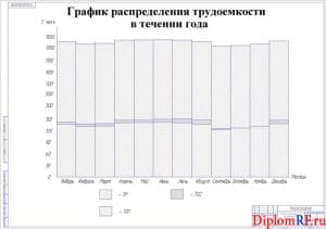 Схема график распределения трудоемкости в течение года (формат А1)