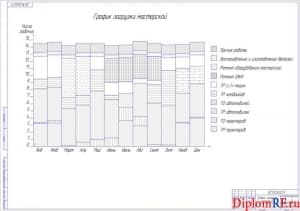 Чертёж графика загрузки мастерской по ремонту (формат А1)