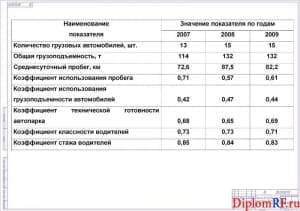 Схема технико-эксплуатационные показатели предприятия (формат А 1)