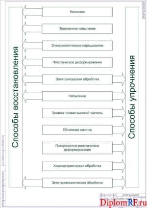 Схема основные способы восстановления и упрочнения деталей (формат А 1)