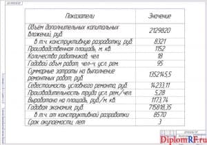 Чертеж показателей проекта экономических (формат А1)