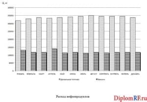 Плакат расхода нефтепродуктов (программа Word)