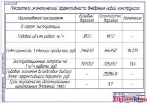 Чертеж показателей экономической эффективности внедрения новой конструкции (формат А1)