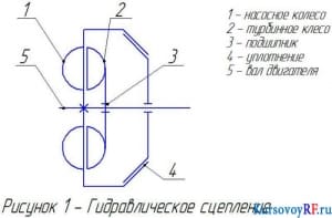 Чертеж Гидравлическое сцепление (фрагмент)