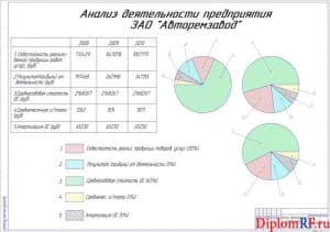 Чертёж анализа деятельности предприятия (формат А1)