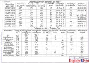 Схема свойства различных растительных масел и сравнение топлива с биотопливом (формат А1)