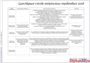 Чертеж способов нейтрализации выхлопных газов (формат А1)