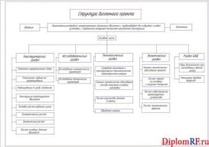 Чертеж структуры проекта дипломного (формат А1)