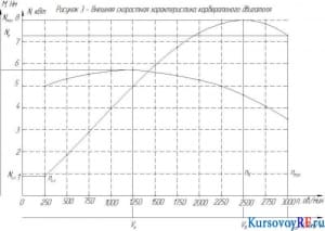 Внешняя скоростная характеристика карбюраторного двигателя