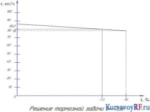 Чертеж решение тормозной задачи (i=-7,3)