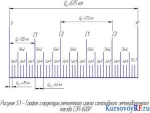 Чертеж график структуры ремонтного цикла самоходного землеуборочного поезда СЗП – 600Р
