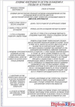 Основные неисправности системы охлаждения (А1)