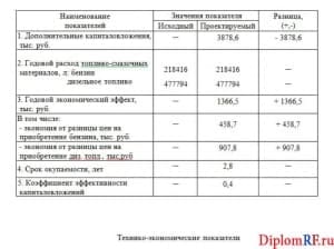 Плакат технико-экономических показателей (программа Word)