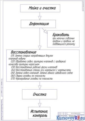 Маршрутная схема восстановления головки блока