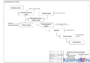 Чертеж структурная схема производства мясных консервов