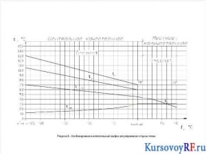 Чертеж комбинированно-отопительного графика регулирования отпуска тепла