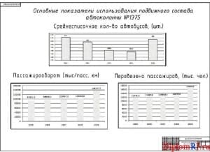 Чертеж показателей основных использования подвижного состава (формат А1)