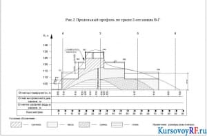 Чертеж продольного профиля по трассе 2-ого канала В-Г