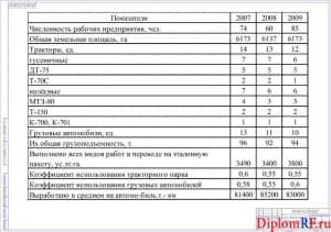 Схема анализ автотранспортного парка хозяйства (формат А 1)