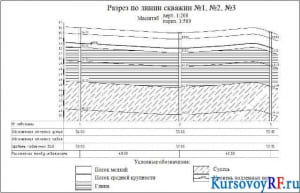 Чертеж разрез по линии скважин