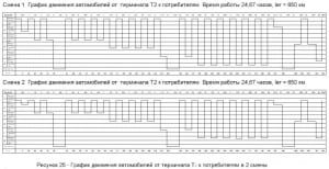 2.	График движения автомобилей от терминала Т2 к потребителям в 2 смены