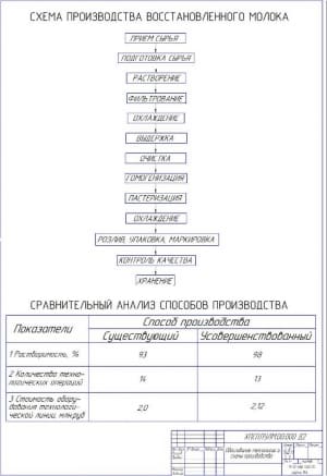 2.	Обоснование технологии и схемы производства А1