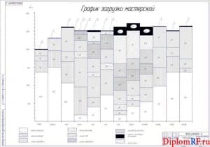 Чертеж построения графика загрузки мастерской (формат А1)