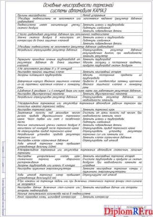 Основные неисправности тормозной системы (формат А1)