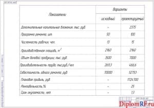 Чертёж показателей технико-экономических (формат А1)