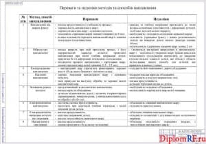 Чертёж преимуществ и недостатков методов и способов наплавки (формат А1)