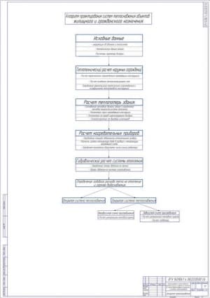 2. Чертеж Алгоритм проектирования (А1)