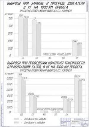 Экологические показатели дизелей (формат А1)