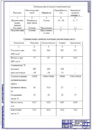 Свойства растительных масел (А1)