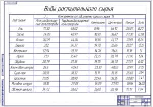 Виды растительного сырья 