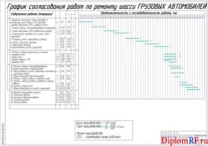 Чертёж графика согласования работ по ремонту шасси грузовых автомобилей (формат А1)