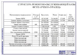 Структура ремонтно-обслуживающей базы (ф.А1)