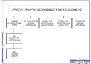 Структура ремонтно-обслуживающей базы (ф.А1)
