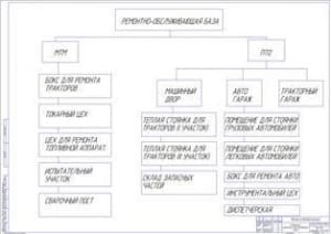 Структура ремонтно-обслуживающей базы РОБ (ф.А1)