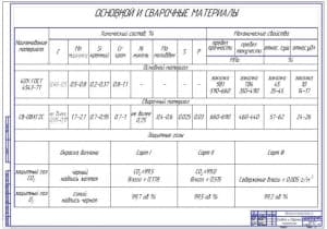 Основной и сварочные материалы (ф.А1)