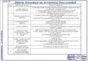 Дефекты, возникающие при эксплуатации блока цилиндров (ф.А1)