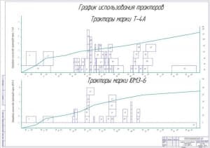 Чертёж графиков использования тракторов Т-4А и ЮМЗ-6 (формат А1)